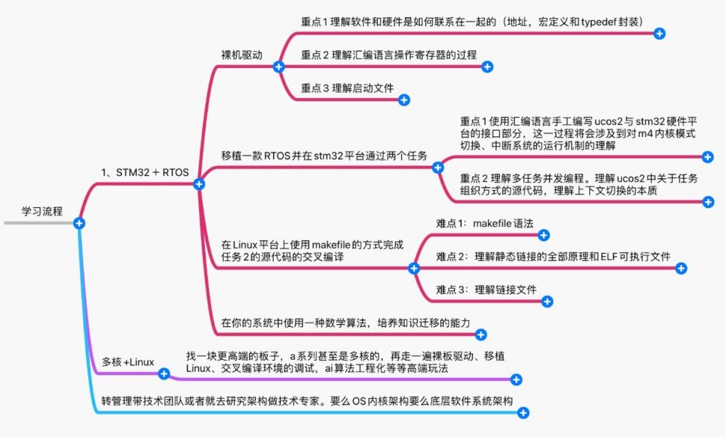 嵌入式系统简介