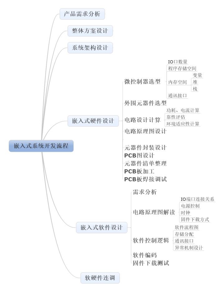 嵌入式系统简介