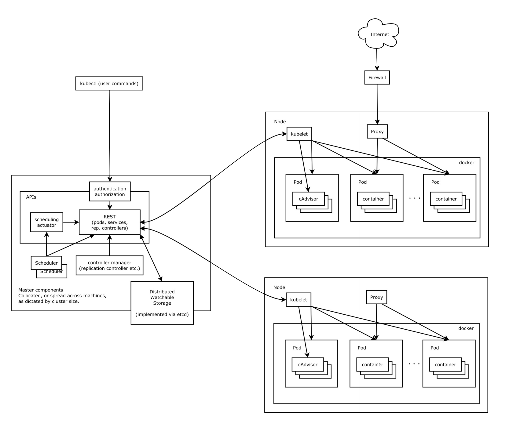 Kubernetes