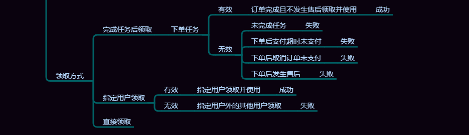 电商系统优惠券测试点