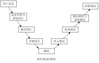 软件测试V、W和H模型的优缺点