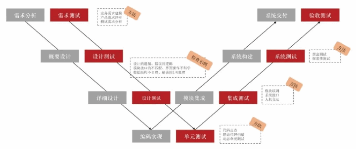 软件测试V、W和H模型的优缺点