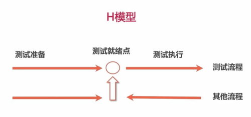 软件测试V、W和H模型的优缺点