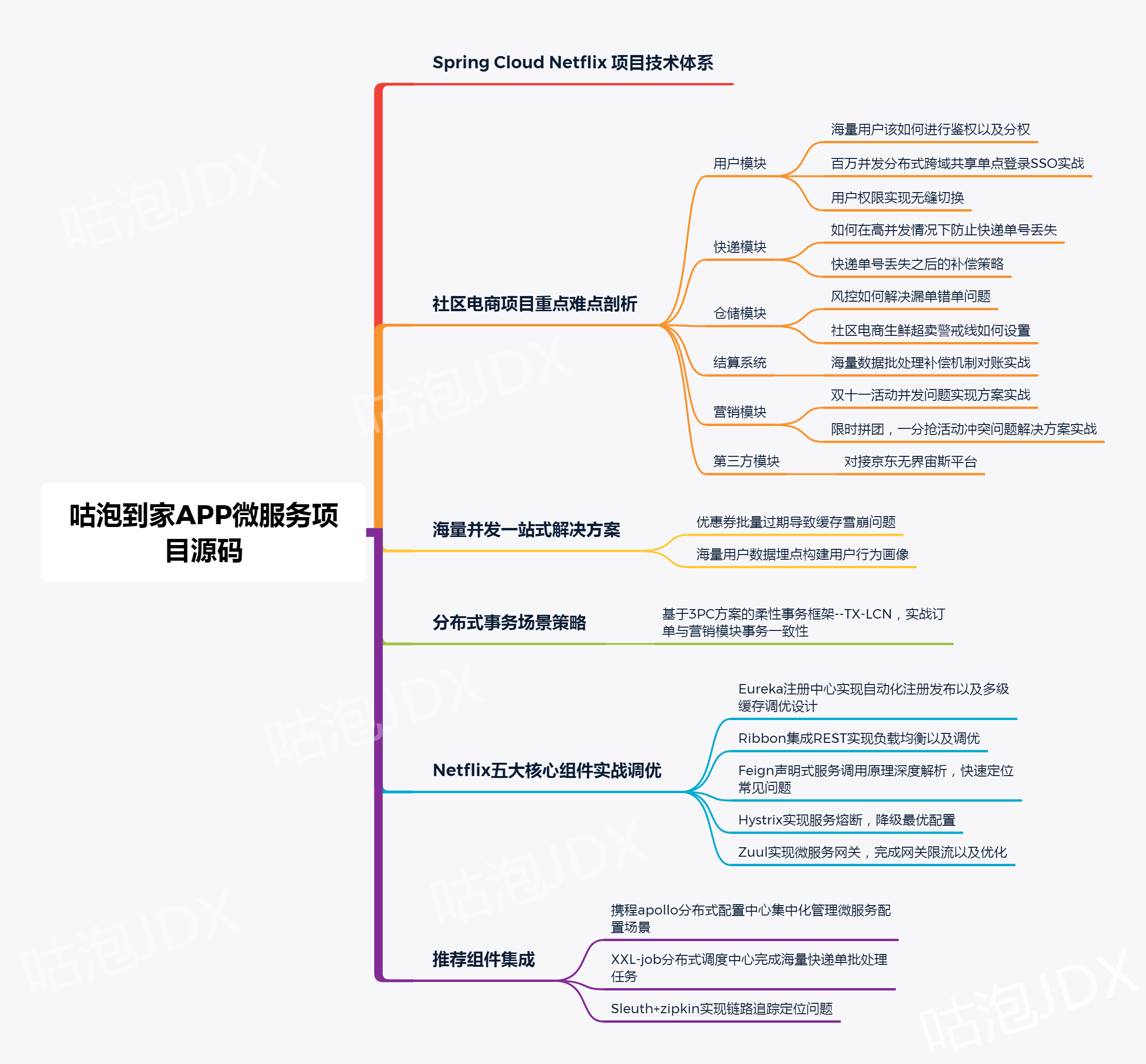 史上最全大型互联网“Java架构师成长路线”首发，对标BAT等互联网大厂P6+需求