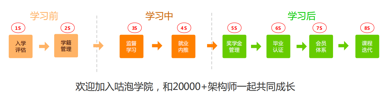 史上最全大型互联网“Java架构师成长路线”首发，对标BAT等互联网大厂P6+需求