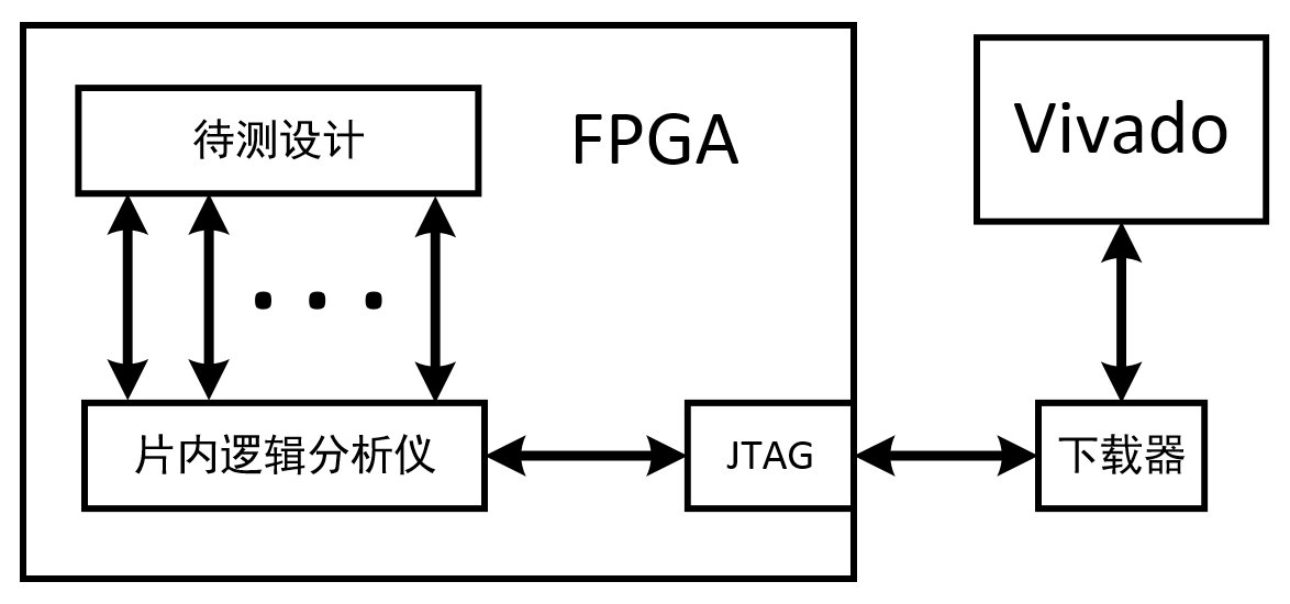 【ZYNQ】从入门到秃头03 Vivado软件的现代化仿真、调试工具