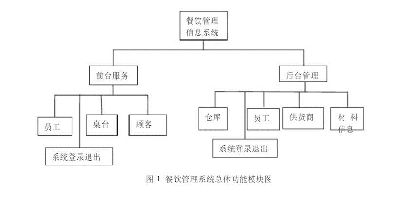 基于餐饮管理系统的软件体系结构设计读书报告