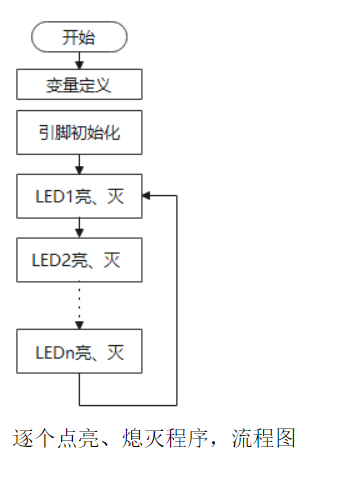 【Arduino实验02 LED流水灯】