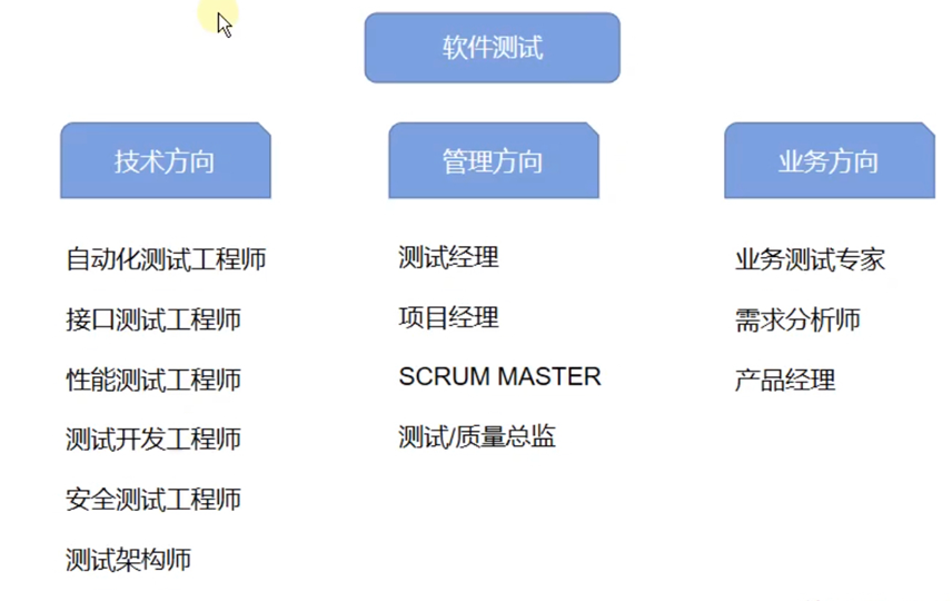 【笔记】软件测试01——基础