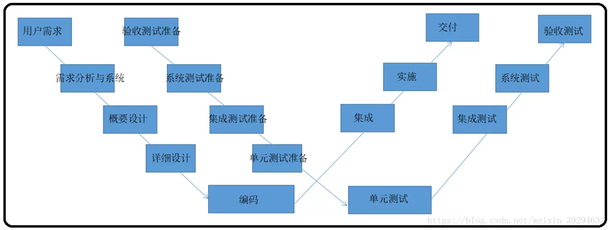 【笔记】软件测试01——基础