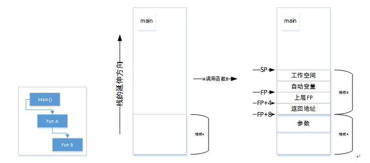 软件调试过程中的函数参数确定