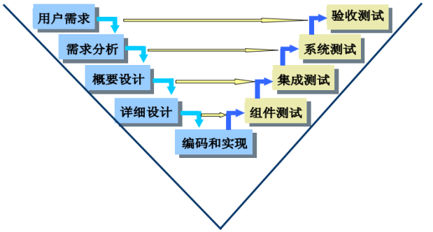 软件测试理论基础知识