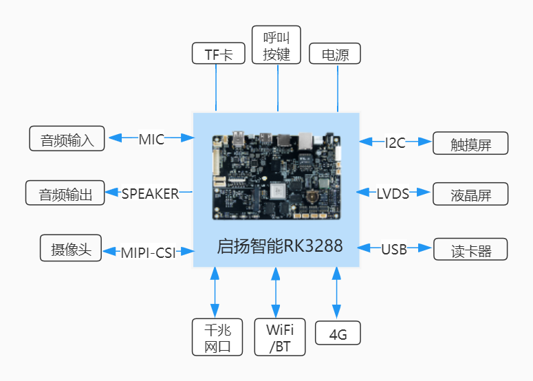 启扬智能床旁交互终端解决方案，建设智慧病房系统