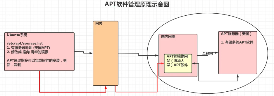 【Linux】apt包管理指令