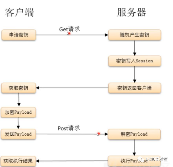 渗透测试之waf绕过基础