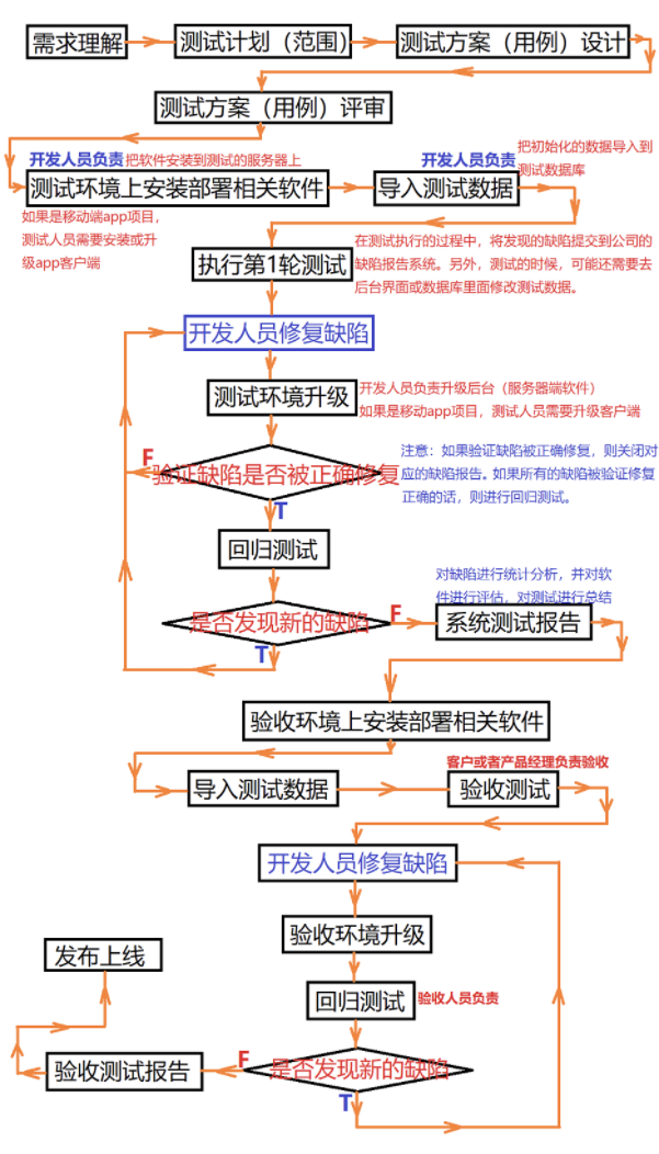 测试杂谈 测试的思考点是什么？ 面对一个程序界面 几个输入框，几个按钮，然后测试工作应该如何开展或拓展呢？作为一个已有多年的测试经验第一测试着手点应该是什么 思考精准化测试 何为测试技术？如何针对测试