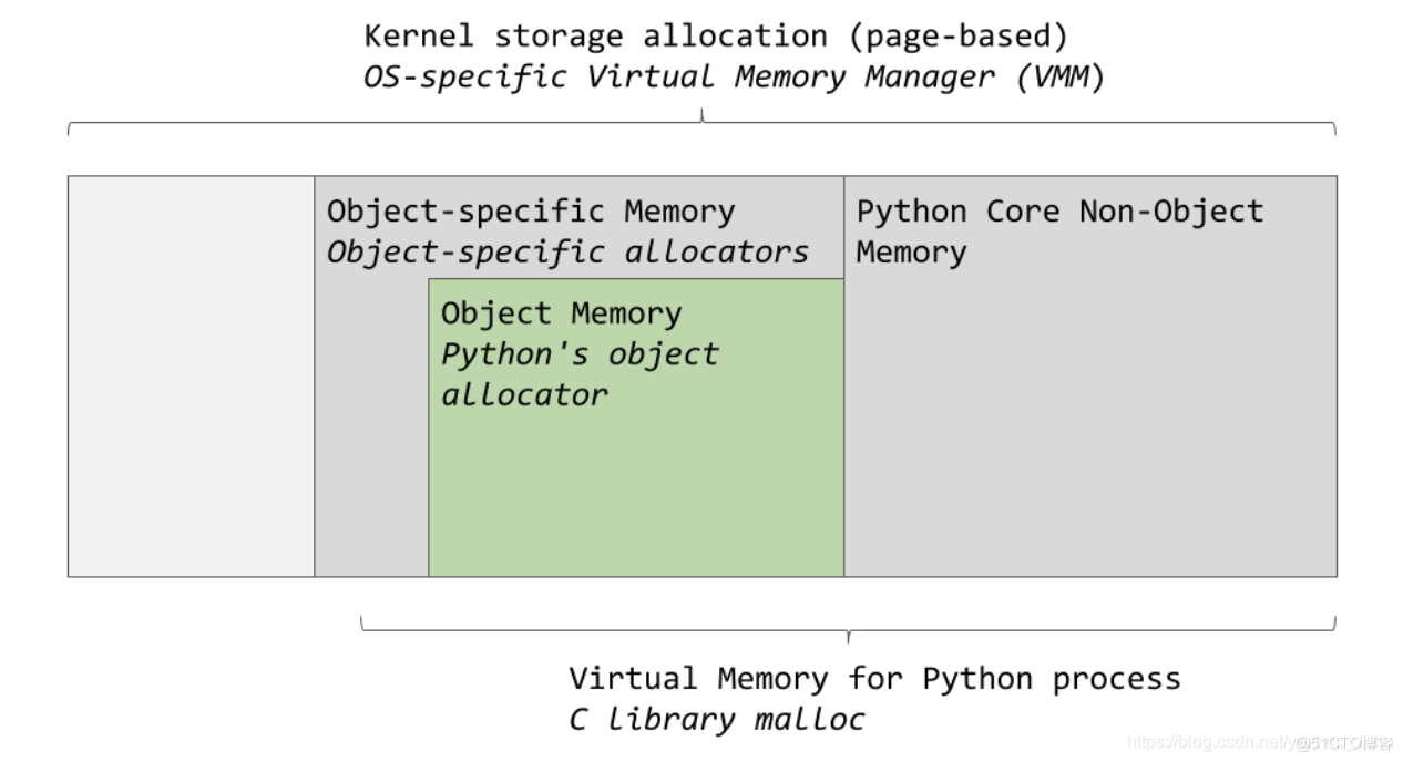 #私藏项目实操分享#深入理解Python内存管理与垃圾回收_垃圾回收_02