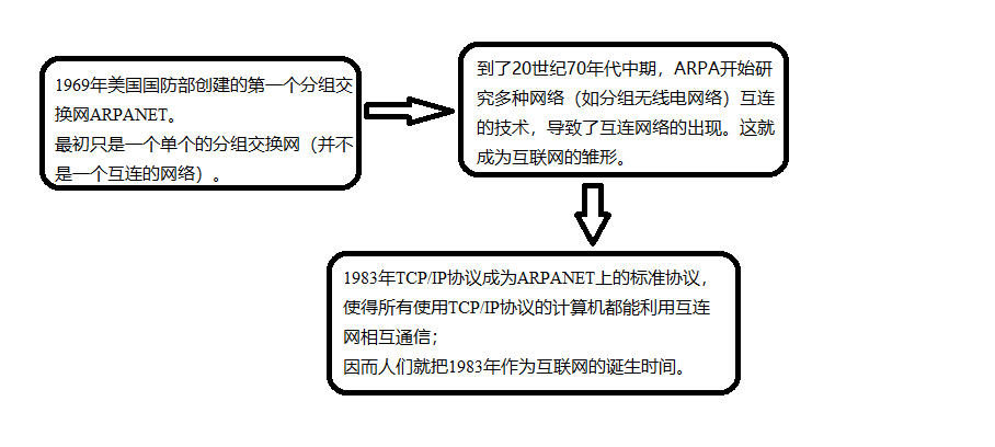 了解计算机网络，学习基本概念