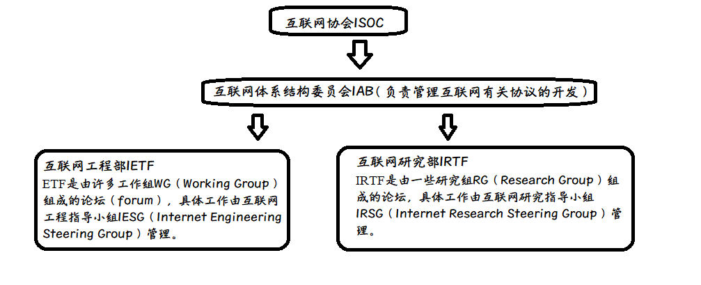 了解计算机网络，学习基本概念