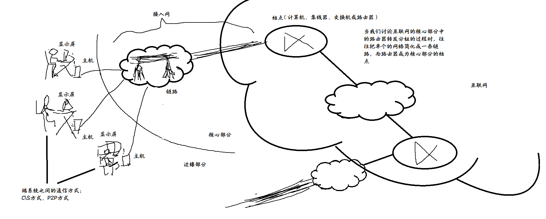 了解计算机网络，学习基本概念