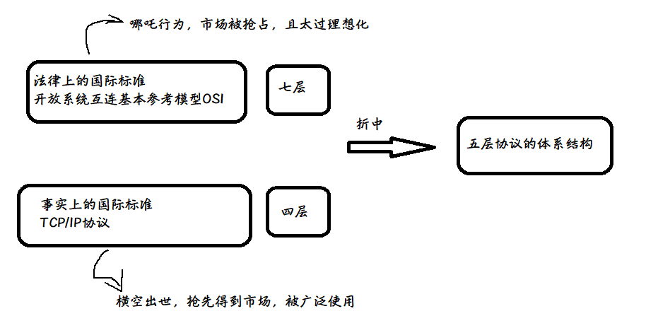 了解计算机网络，学习基本概念