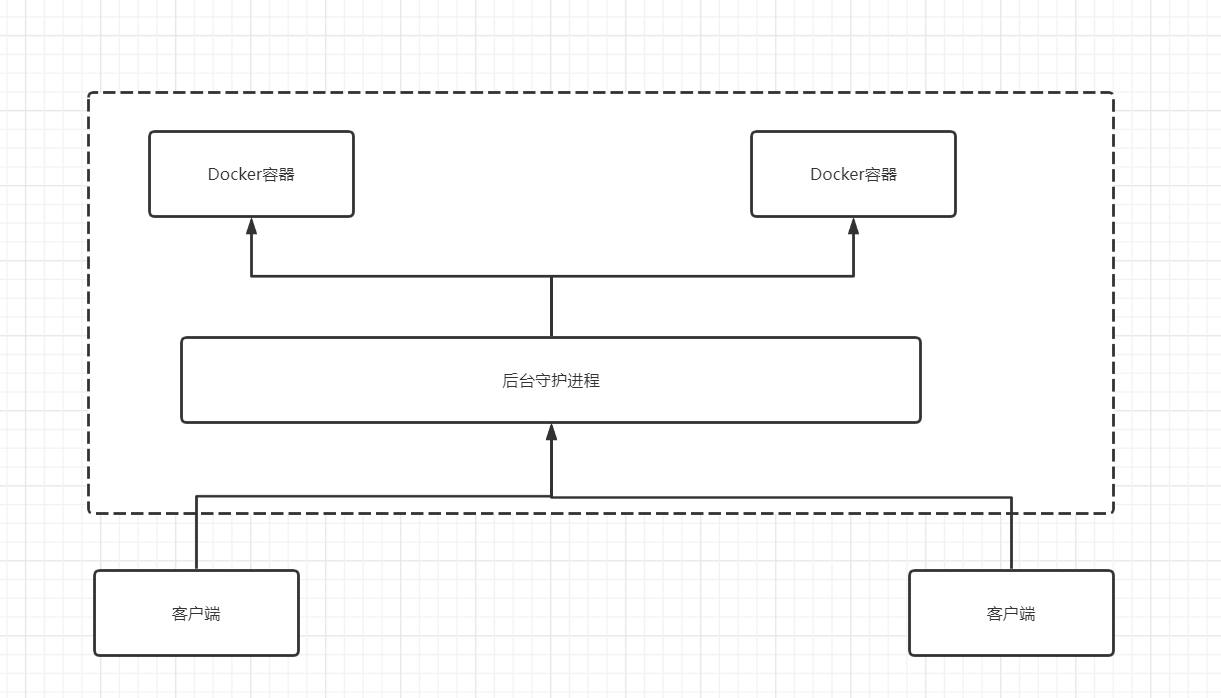 【Docker学习笔记 二】Docker安装、运行流程与常用命令