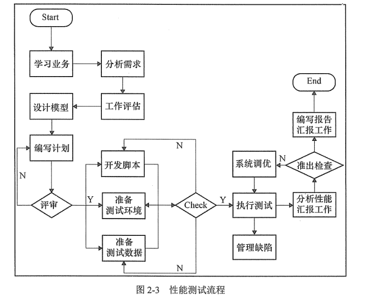 软件测试知识点和面试题--性能测试篇