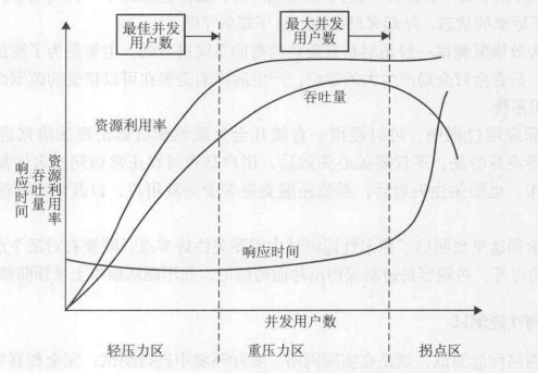 软件测试知识点和面试题--性能测试篇