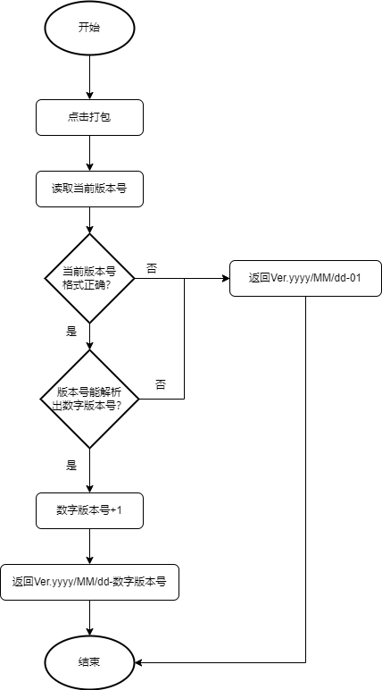 Unity3d C#实现打包自动更新软件版本号且UGUI同步显示功能