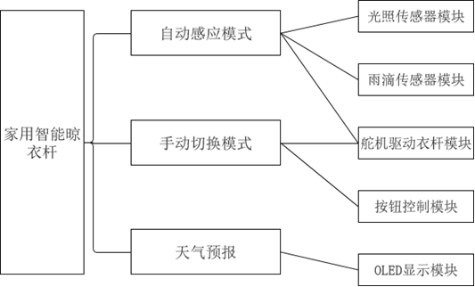 嵌入式期末大作业——家用智能晾衣杆