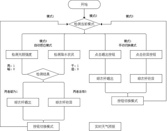 嵌入式期末大作业——家用智能晾衣杆