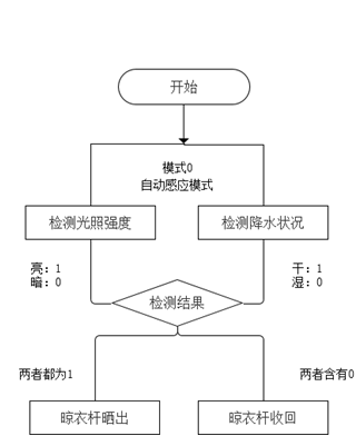 嵌入式期末大作业——家用智能晾衣杆