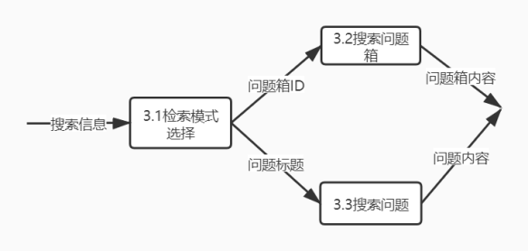 【软件工程】需求分析文档——需求规格说明书