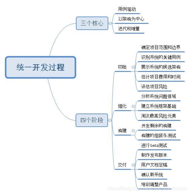 【系统分析师之路】第五章 软件工程（章节重点）