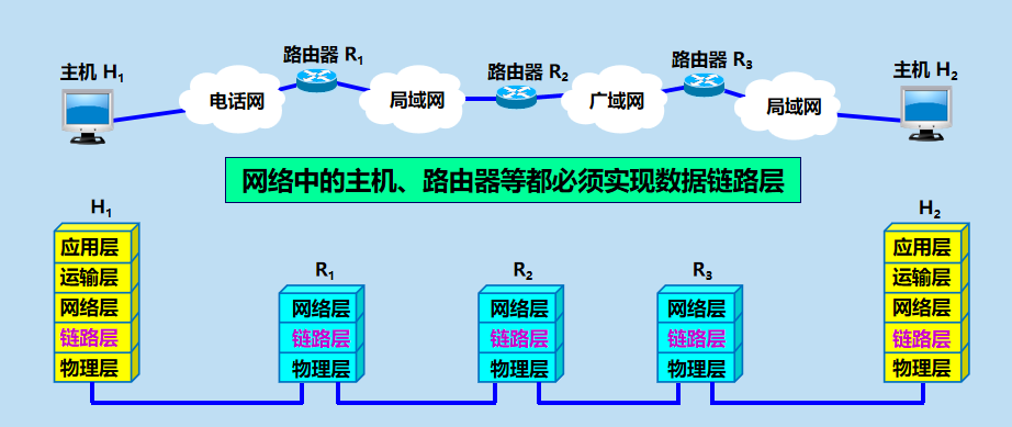 三.数 据 链 路 层