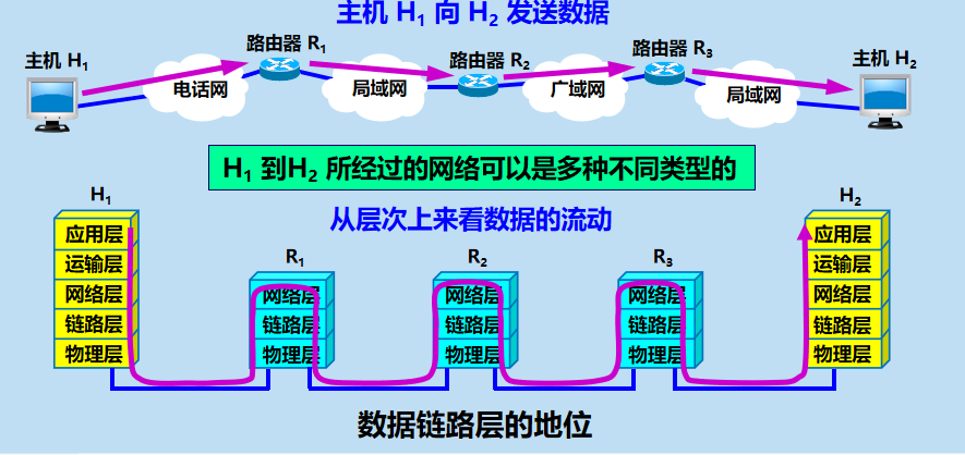 三.数 据 链 路 层