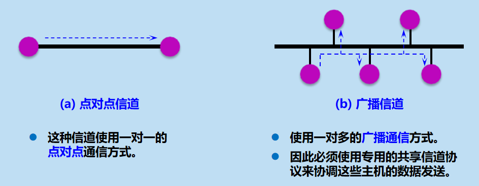 三.数 据 链 路 层