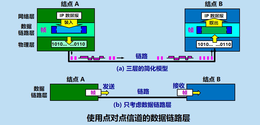 三.数 据 链 路 层