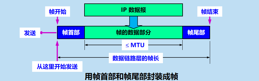 三.数 据 链 路 层