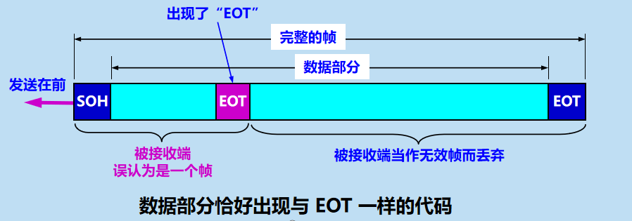 三.数 据 链 路 层