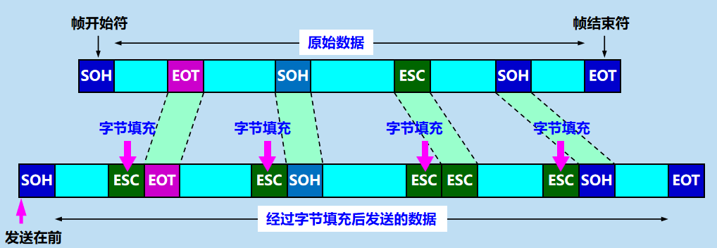 三.数 据 链 路 层