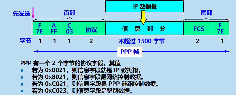 三.数 据 链 路 层