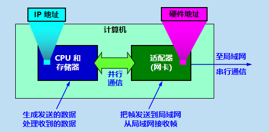 三.数 据 链 路 层