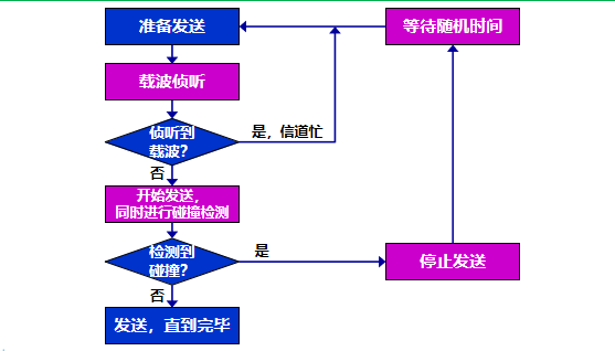 三.数 据 链 路 层