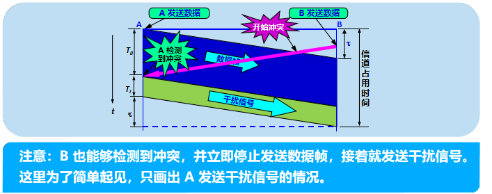 三.数 据 链 路 层