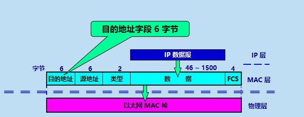 三.数 据 链 路 层