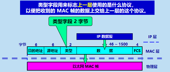 三.数 据 链 路 层