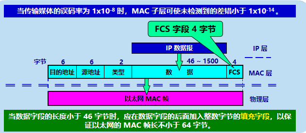 三.数 据 链 路 层