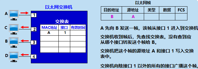 三.数 据 链 路 层