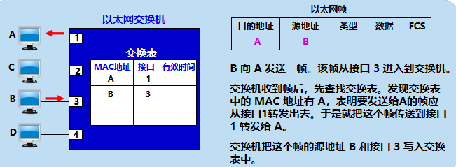 三.数 据 链 路 层